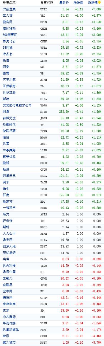美国股市周二进一步下滑 中国概念股收盘多数上涨