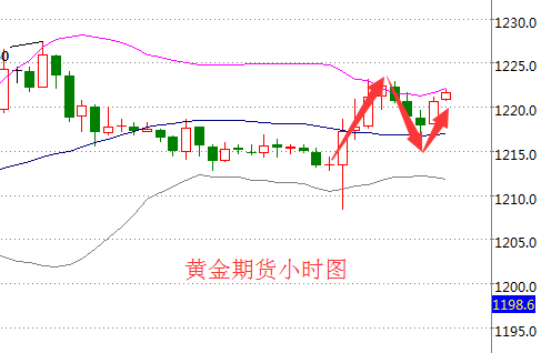 非农薪资数据远逊预期 黄金期货录得上涨