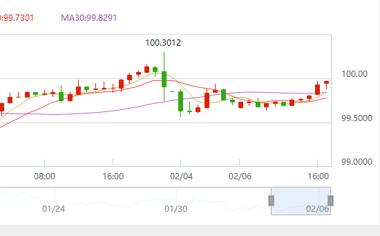 美元指数再次破百在即 黄金面临的挑战不止这一个