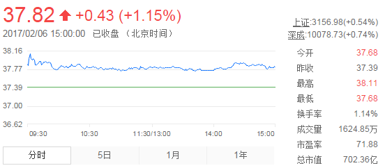 今日山東黃金股票行情(2017年2月6日)