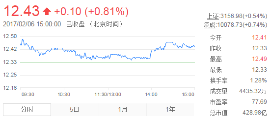 今日中金黃金股票行情(2017年2月6日)
