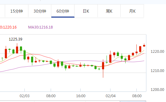 金价