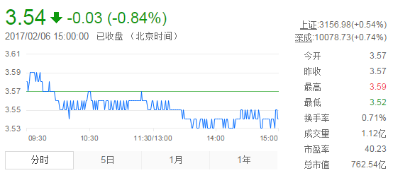 今日紫金礦業(yè)股票行情(2017年2月6日)
