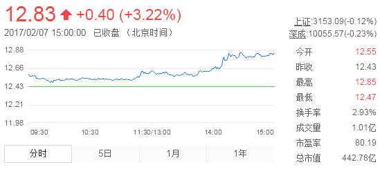 今日中金黃金股票行情(2017年2月7日)