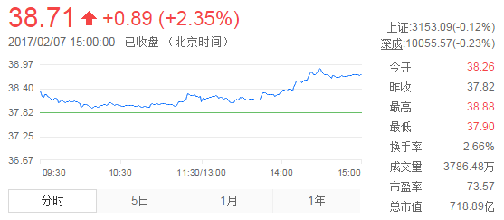 今日山東黃金股票行情(2017年2月7日)
