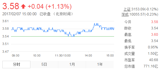 今日紫金礦業(yè)股票行情(2017年2月7日)