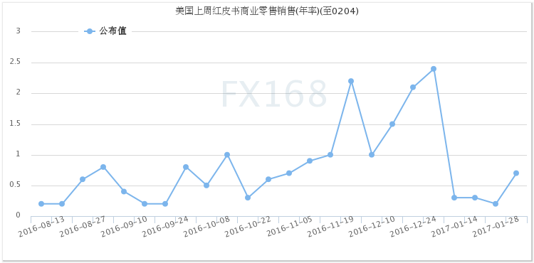 该数据主要反映了零售行业的繁荣程度，由红皮书研究公司发布，红皮书商业零售销售反映的是一种以销售加权的同店销售。在全美大约9000家大型日用品零售商中取样。