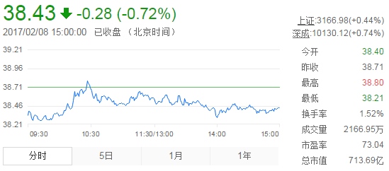 今日山東黃金股票行情(2017年2月8日)