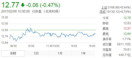 今日中金黃金股票行情(2017年2月8日)