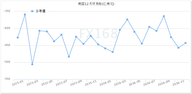 (美国商品贸易帐变化图，来源：FX168财经网)