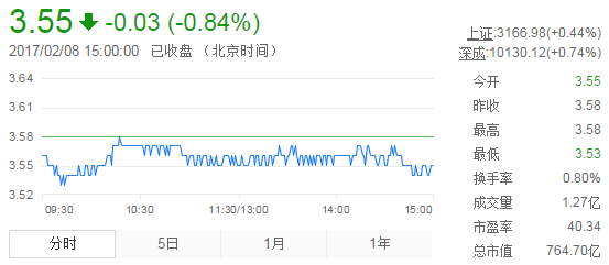 今日紫金礦業(yè)股票行情(2017年2月8日)