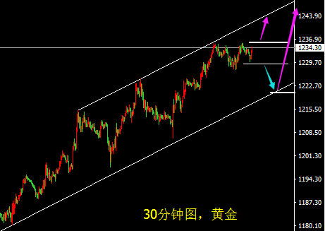 金价前高压制先空 突破则回踩做多！