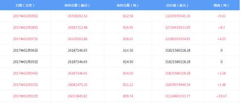 黄金ETF持仓量