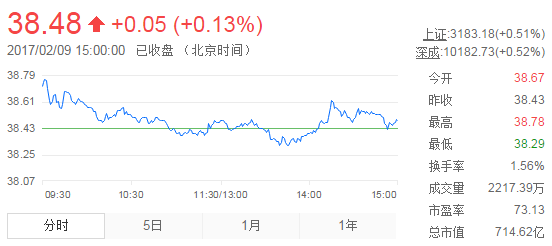 今日山東黃金股票行情(2017年2月9日)