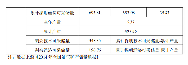 山东省石油天然气中长期发展规划（2016-2030年）》通知