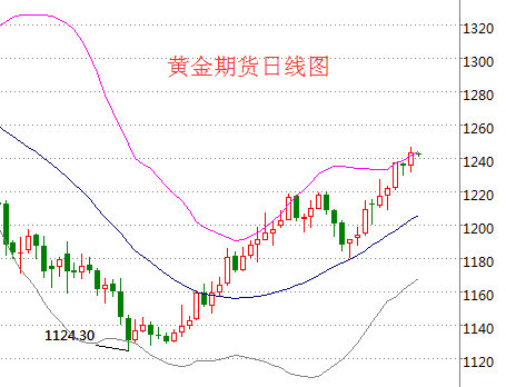 欧洲政局不稳引发避险需求 黄金期货实现五连涨