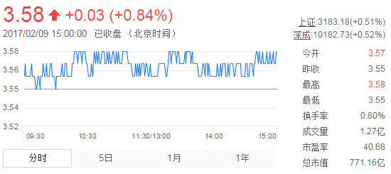 今日紫金礦業(yè)股票行情(2017年2月9日)