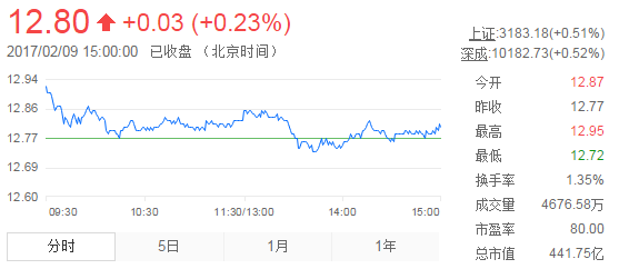 今日中金黃金股票行情(2017年2月9日)