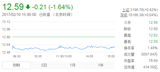 今日中金黃金股票行情(2017年2月10日)