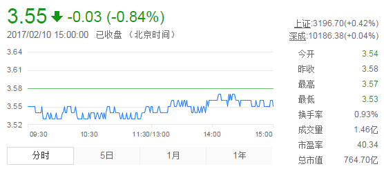 今日紫金礦業(yè)股票行情(2017年2月10日)