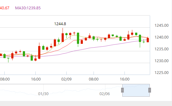 美德之间汇率和贸易争端加剧 金价盘整后面临选择