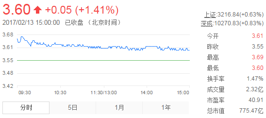 今日紫金礦業(yè)股票行情(2017年2月13日)