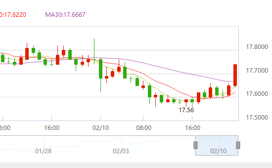 美元走高打压金价 现货白银盘整后却现离奇走势