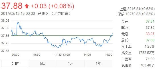 今日山東黃金股票行情(2017年2月13日)
