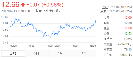 今日中金黃金股票行情(2017年2月13日)