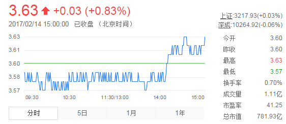 今日紫金礦業(yè)股票行情(2017年2月14日)