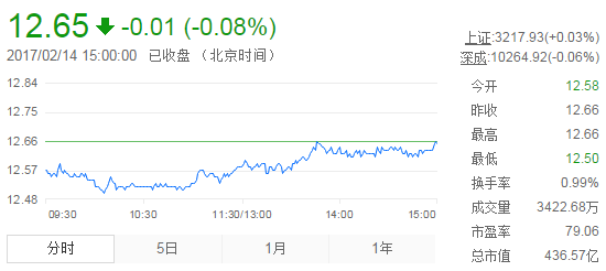 今日中金黃金股票行情(2017年2月14日)