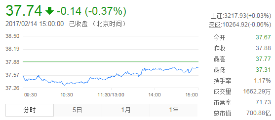 今日山東黃金股票行情(2017年2月14日)
