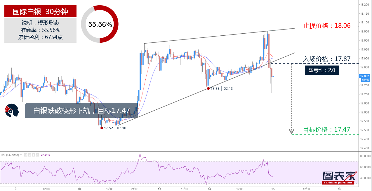 白银跌破楔形下轨 目标17.47