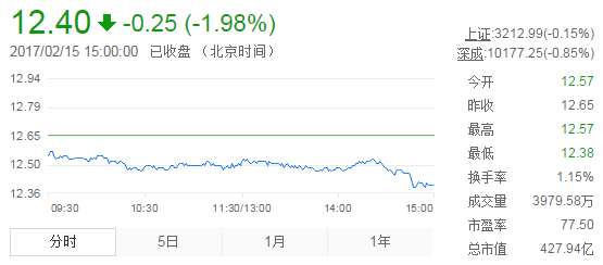 今日中金黃金股票行情(2017年2月15日)
