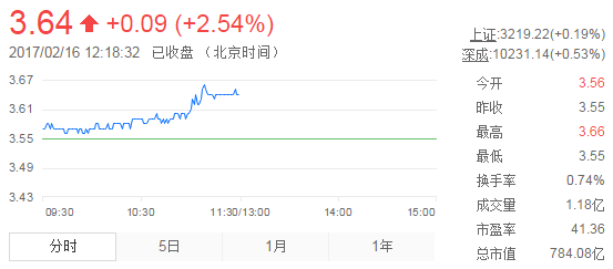 今日紫金礦業(yè)股票行情(2017年2月16日)