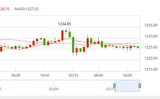 耶伦讲话暗示升息进程 金价或靠特朗普翻身