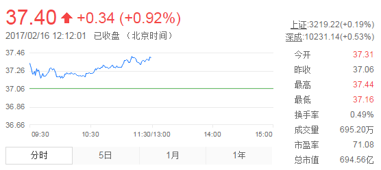 今日山東黃金股票行情(2017年2月16日)