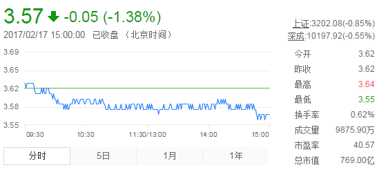 今日紫金礦業(yè)股票行情(2017年2月17日)