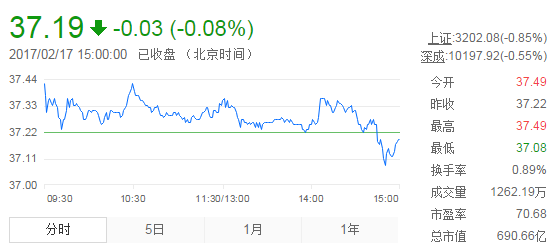 今日山東黃金股票行情(2017年2月17日)