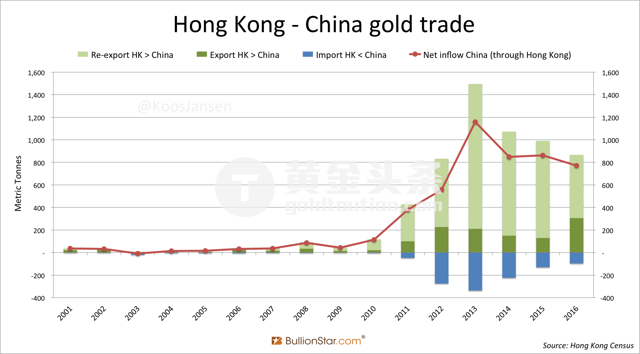 去年11月一度有市场传言称，香港往中国内地的黄金出口数据有“猫腻”，掩盖部分美元的流出。