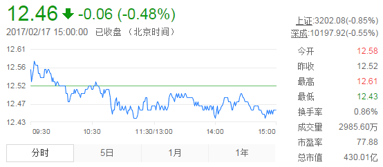 今日中金黃金股票行情(2017年2月17日)