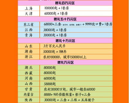 中国彩礼地图 如今不少农村地区彩礼已翻了番