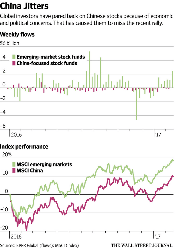 中国股市迎多年最强劲涨势 为何全球投资者却坐视不理