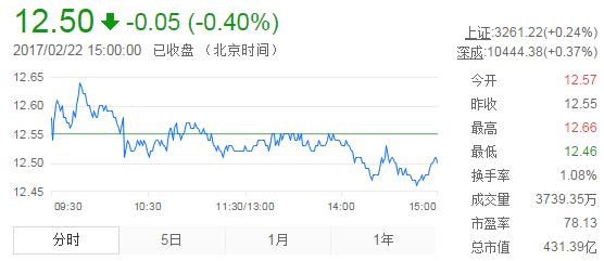 今日中金黃金股票行情(2017年2月22日)