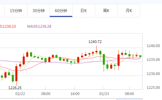 美联储3月加息预期概率下降 黄金能继续走牛吗？