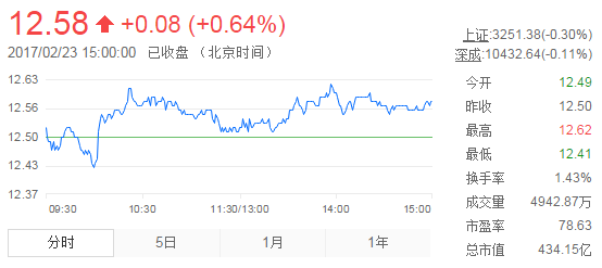 今日中金黃金股票行情(2017年2月23日)