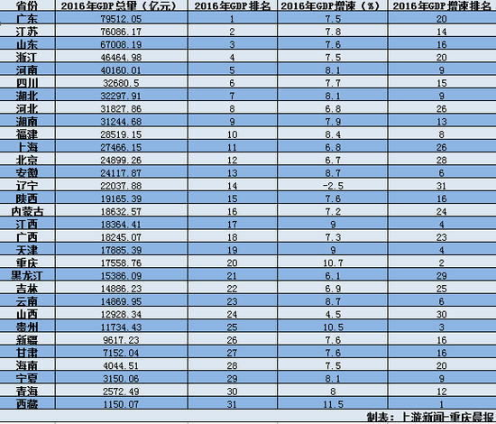 2017年中国31省市GDP公布 2016年各地GDP数据排名出炉