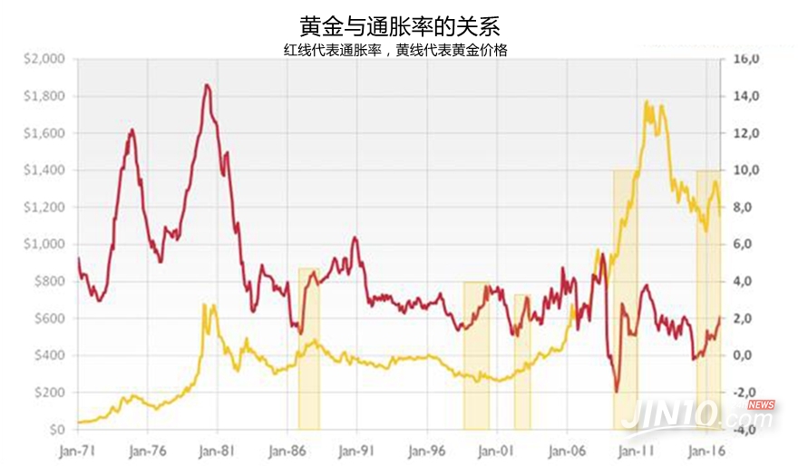 通货再膨胀是否支撑金价？你想知道的都在这里了