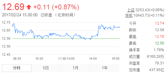 今日中金黃金股票行情(2017年2月24日)