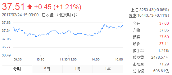 今日山東黃金股票行情(2017年2月24日)
